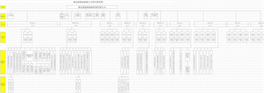 附件2 - ky体育能源集团新能源发展有限公司组织机构图